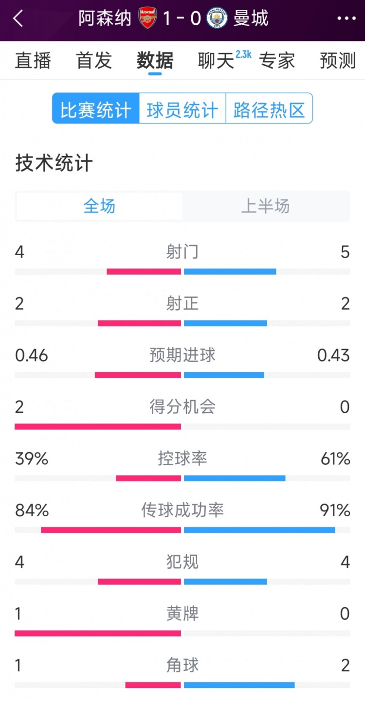 阿森纳vs曼城半场数据:射门4-6,射正2-3,得分机会2-0