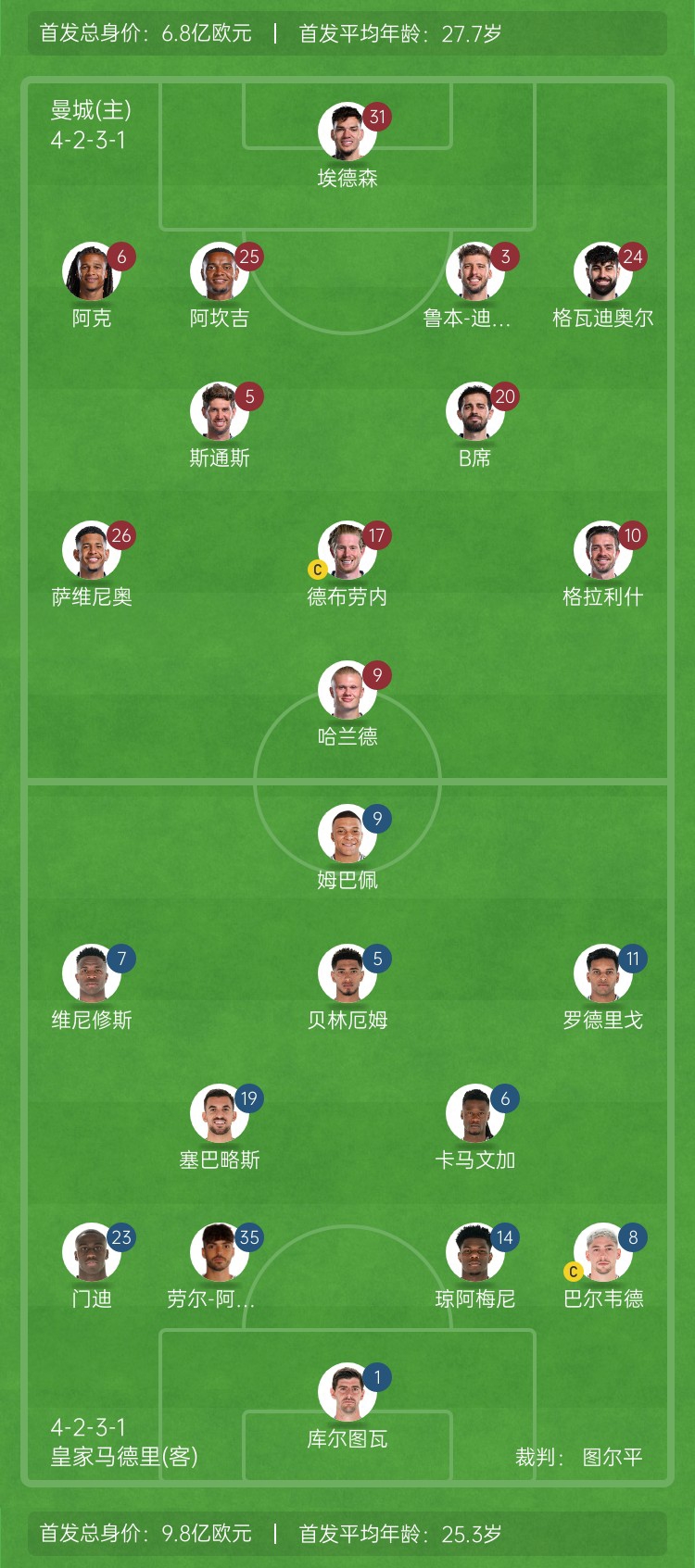 ⚔️巅峰对决!曼城vs皇马首发身价对比:曼城6.8亿欧 皇马9.8亿欧