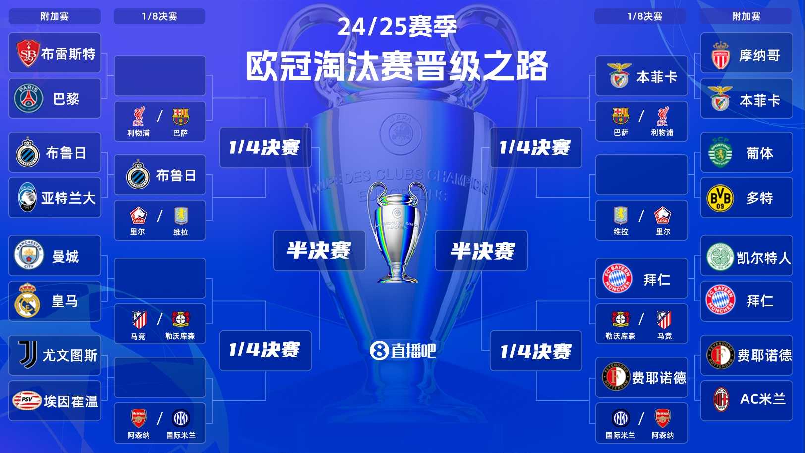 一目了然!欧冠晋级之路:皇马/曼城、拜仁、马竞、药厂必有大战