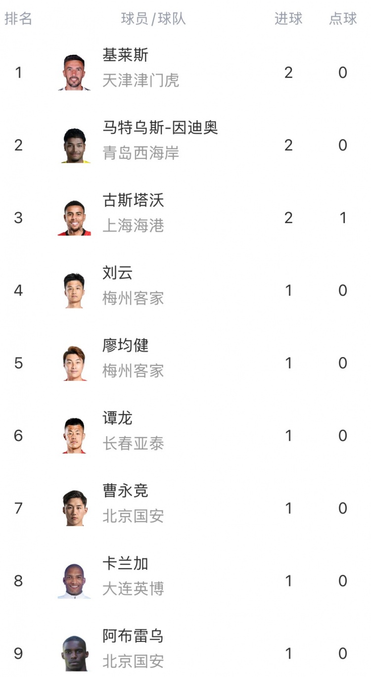 中超首轮射手榜:基莱斯、马特乌斯、古斯塔沃2球并列居首