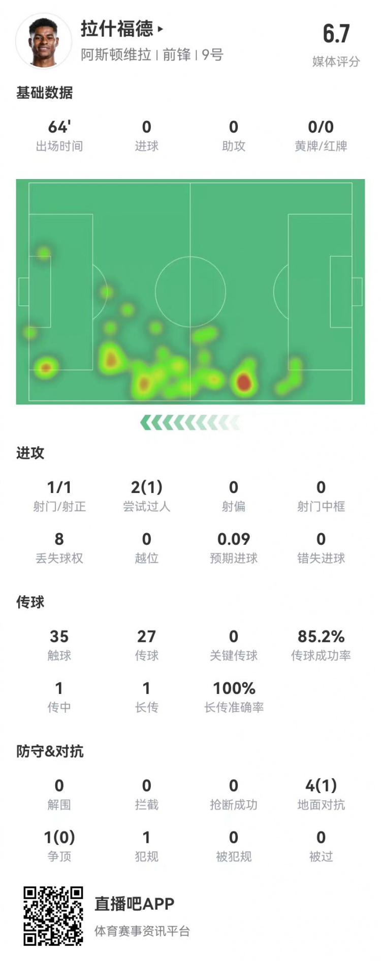 存在感低!拉什福德本场1射0正&0关键传球 5对抗1成功 获评6.7分